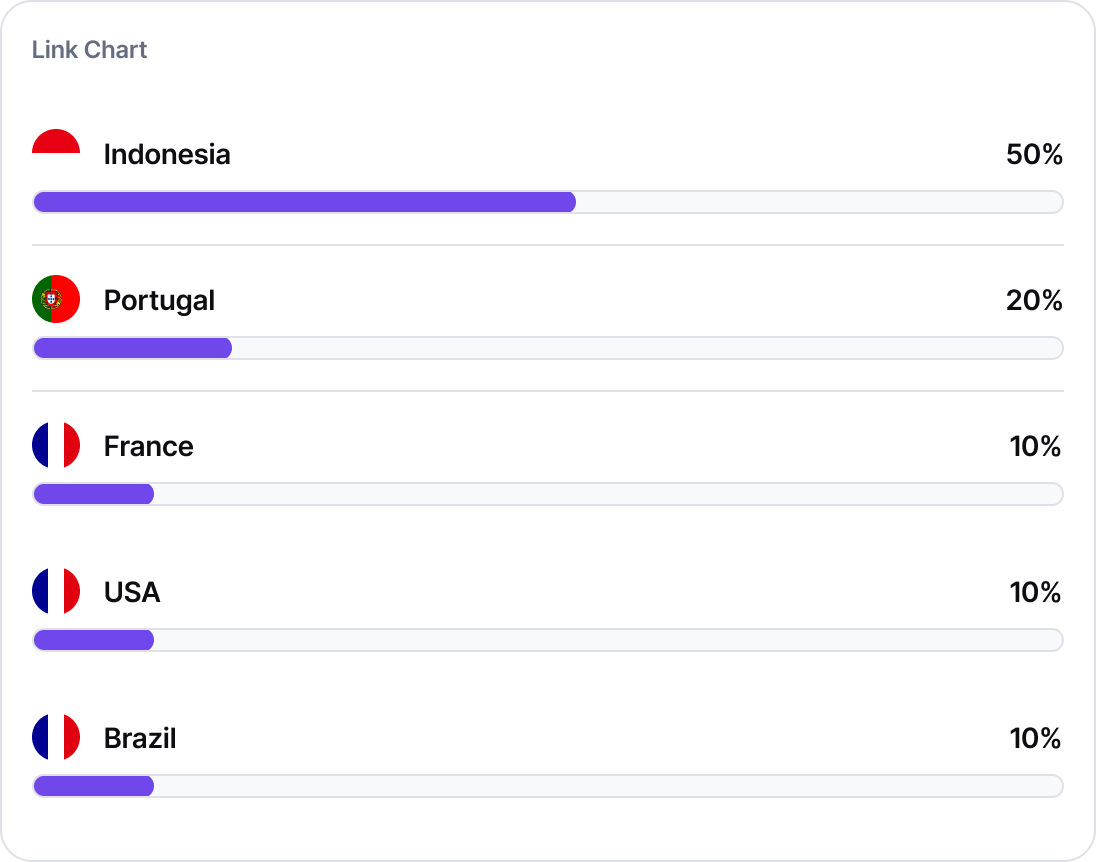 Link Opened By Country wise Chart